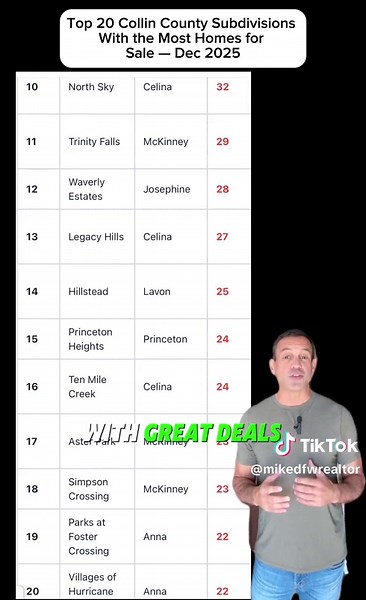 Top 20 Collin County Subdivisions With the Most Homes for Sale — December 2025 If you’re shopping for a home in Collin County and want maximum leverage, these are the communities to watch. The newest data from December 2025 shows the top 20 subdivisions with the highest inventory High-inventory neighborhoods give buyers choice and leverage in negotiations. There are lots of new build opportunity in these neighborhoods which means builder incentives. I’m an agent focused in Collin and Dallas Coun