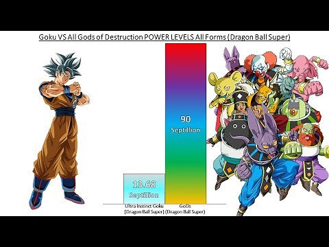 Goku VS All Gods of Destruction POWER LEVELS All Forms (Dragon Ball Super)