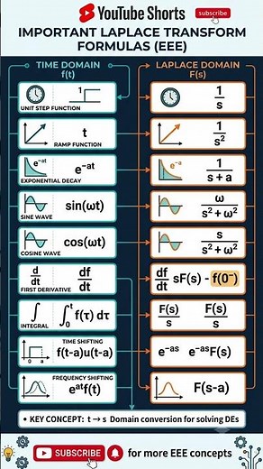 Laplace Transform Formula