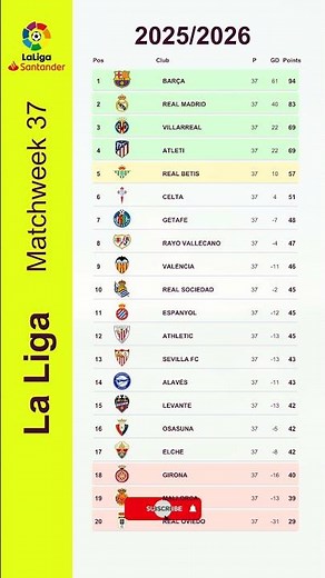 La Liga Table Today - 23 May 2026 | Full Spanish League Standings Update