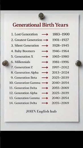 Generations Explained 📊 | Birth Years & Differences 🌍 . SUBSCRIBE NOW .#year #generations #english
