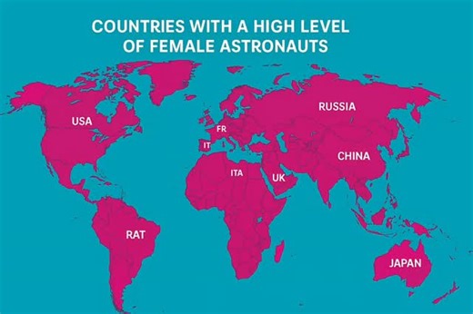 Oluwakemi Odujinrin on Instagram: "COUNTRIES with a relatively high number or proportion of female astronauts, based on historical and current data (as of 2025): 🌎 1. United States (USA) Most female astronauts worldwide — over 50 women have been selected by NASA since Sally Ride in 1978. Notable astronauts: Sally Ride (first American woman in space, 1983) Eileen Collins (first female Shuttle commander) Peggy Whitson (record holder for most cumulative time in space by an American) Christina Koch