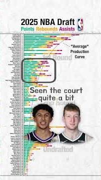 NBA Rookie Stats