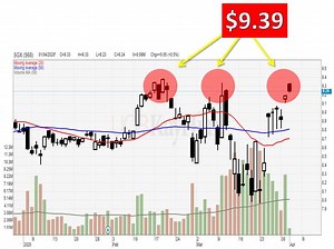 This counter SGX has been rebounding stronger than its peers. How can you trade it and what is the key level. | ChartNexus Stock Charting Software