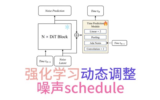 [论文精读] Schedule On the Fly: Diffusion Time Prediction for ...