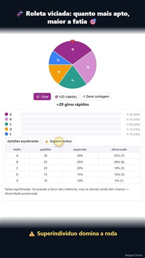 Roulette Wheel Selection in Genetic Algorithms: slice proportional to fitness 🎯 #geneticalgorithms