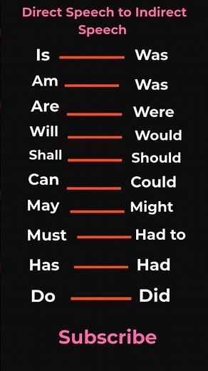 Change Direct to Indirect Speech – Simple Rules #reportedspeech #english #ytshorts