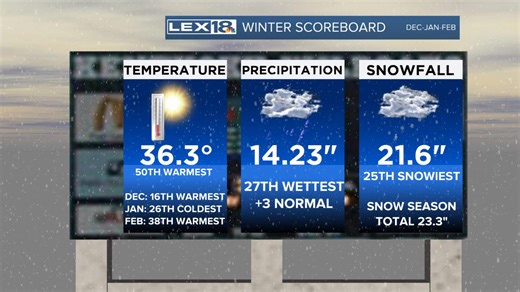 13K views · 81 reactions | The winter seemed brutal and endless, but when you look at the numbers, it wasn't as bad as it felt. We have 130+ years of good records and this ended up the 50th warmest. It was the 27th wettest and 25th snowiest. It was overall mild, wet, with a few nasty cold shots. #kywx | Bill Meck | Facebook