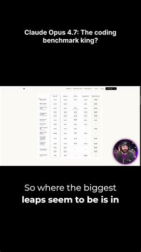 Is Claude Opus 4.7 the new king of coding benchmarks? Let’s analyze the numbers.