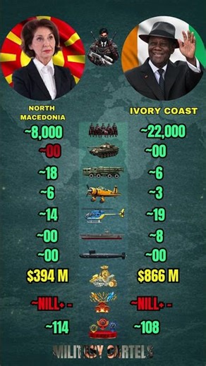 North Macedonia vs Ivory coast Military Power Comparison 2026