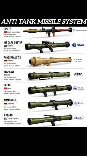 Top Anti-Tank Weapons Explained | RPG-7 vs Carl Gustaf vs Panzerfaust 🔥 #military #shorts #trending