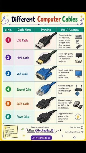 Different Computer Cables Explained | USB, HDMI, VGA, Ethernet, SATA & Power Cable | Computer Basics