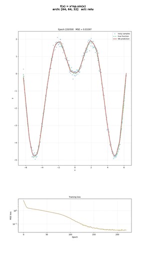 Neural Network learns x*sin(x)