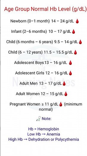 Normal Haemoglobin level according to age Group/Normal Hb Level #studyshorts