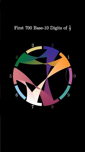 Visualizing the Digits of 1/7, 2/7, 3,7, 4/7, 5/7, and 6/7