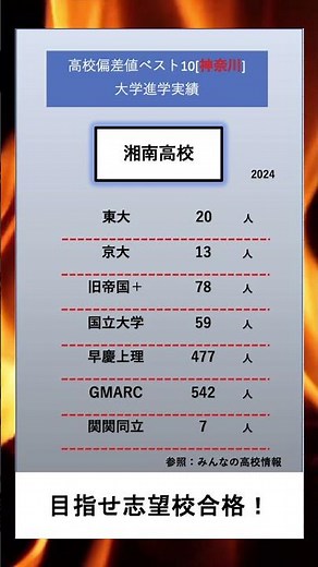 高校ランキング[(進学実績)・神奈川・湘南] #神奈川 #進学ランキング #ランキング #大学生 #質問コーナー #受験 #志望校 #最新 #進学実績 #進学 #おすすめ #湘南