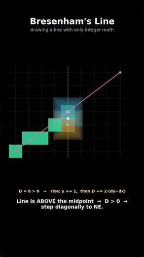 Bresenham's Line Algorithm
