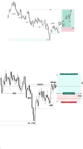 Xauusd Entry Setup | Join telegram & see the results link description box|#forexsignals #trade #usa