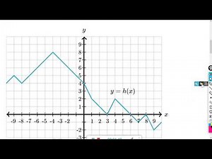 Function inputs & outputs graph : Khan Academy