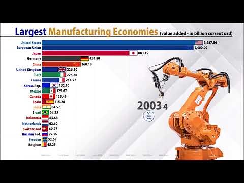 Leading Countries in Manufacturing