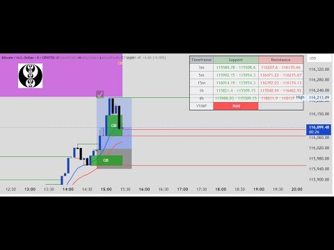 Live Crypto Trading Signals 1-min chart | Market Trendview: #BTCUSD Scalping Secrets