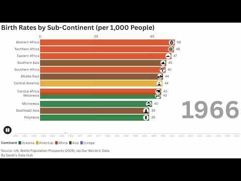 Highest Birth Rates by Subcontinent | Bar Chart Race