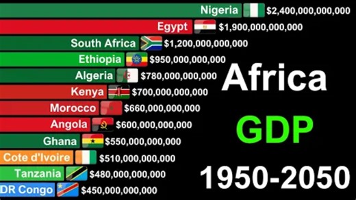 1950-2050年非洲GDP排名前20的国家 | 历史数据与预测