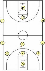Basketball Drills - 11-Man Drill, Coach's Clipboard Basketball Coaching and Playbook
