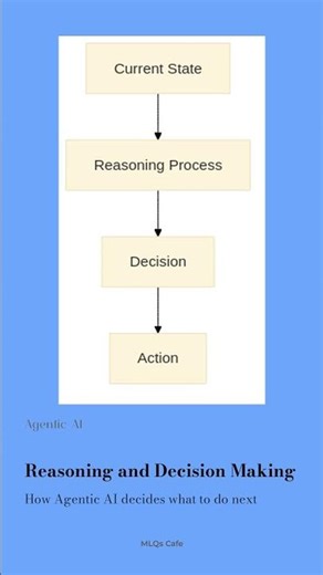 Today’s Question: Reasoning & Decision Making of Agentic AI explained in 30 seconds. #agenticai