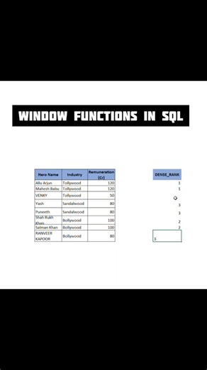 arjun.sai | 👉DENSE_RANK is a window function used to rank rows within a result set. 👉Rows with equal values receive the same rank. 👉Unlike RANK(), it... | Instagram