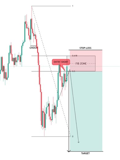 SMC & Fibonacci Trading Strategy for Crypto & Forex