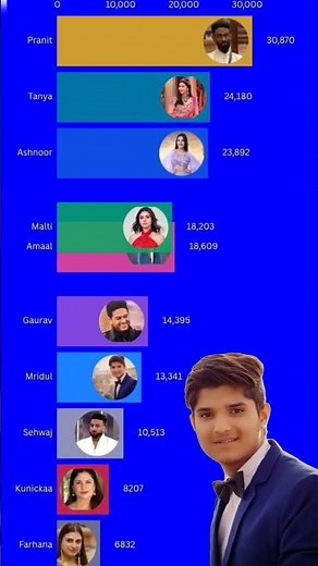 today rank ! bigg Boss season 19 today episode #biggboss