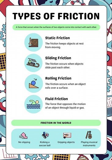 Friction and Its Types - Explained in 30 Seconds #education #learning #science #facts #shorts #yt