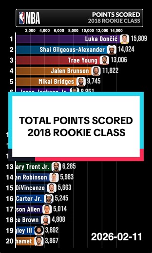 NBA Rookie Class Showdown: Luka vs. Trae vs. Shai