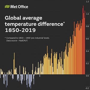 The Met Office annual global temperature forecast for 2020 suggests that next year will once again extend the series of the earth’s hottest years, since records began in 1850. Read more 👉🏽 https://bit.ly/2PCP9gE | Met Office