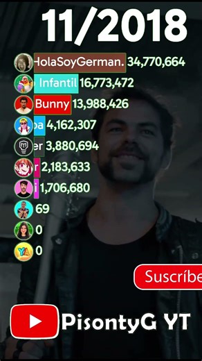 Fede, YOLO, Alejo Igoa, Reino Infantil, Rubén Tuesta, Raptor, German, Mark Rober, Bad Bunny, Celine