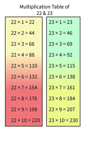 Learn Tables 22 and 23 in 30 Seconds! ⏱️ #multiplicationtables #learnmath #quickmath #vyaakarn