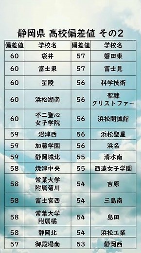静岡県高校偏差値ランキング【60〜53】 #高校受験#静岡県#高校#偏差値#受験生#Shorts#静岡