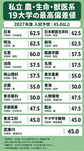 私立農生命獣医系19大学の最高偏差値ランキング2027年度版 #勉強垢