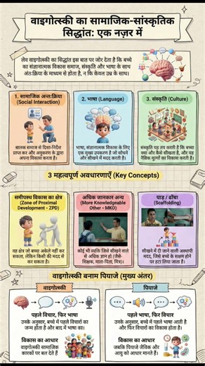 CTET 2026 | Vygotsky का सामाजिक विकास सिद्धांत | CDP Short Trick 🔥