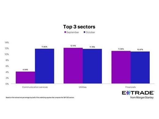 E*TRADE from Morgan Stanley Releases Monthly Sector Rotation Study