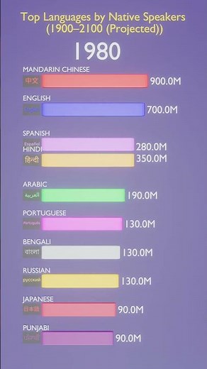 World’s Most Spoken Languages by Native Speakers (1900–2100)
