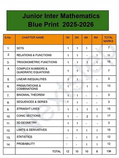 AP Inter 1st year Mathematics Chapter-wise Weightage || 2025 2026