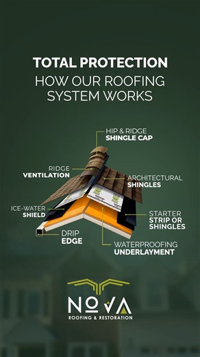 Total protection from the bottom up. 🏠✨ Take a look inside our Integrity Roof System. Every layer serves a purpose; every detail ensures your peace of mind. High-performance roofing powered by advanced tech and expert results. Let’s elevate your home together. 🤝 📲 CALL NOW. 470-488-6636 / 404-999-NOVA #NovaRoofing #RoofingLife #AtlantaRoofing #FreeInspection #RoofingSystems | Nova Company