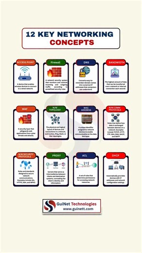 GuiNet Technologies on Instagram: "🚀 𝟭𝟮 𝗞𝗲𝘆 𝗡𝗲𝘁𝘄𝗼𝗿𝗸𝗶𝗻𝗴 𝗖𝗼𝗻𝗰𝗲𝗽𝘁𝘀 𝗘𝘃𝗲𝗿𝘆 𝗡𝗲𝘁𝘄𝗼𝗿𝗸 𝗘𝗻𝗴𝗶𝗻𝗲𝗲𝗿 𝗠𝘂𝘀𝘁 𝗞𝗻𝗼𝘄 From IP Addressing to VPNs, these fundamentals form the backbone of real-world enterprise networks. Whether you’re preparing for CCNA, working in IT support, or building automation & cloud-ready networks, mastering these concepts is non-negotiable. 💡 𝗪𝗵𝘆 𝘁𝗵𝗶𝘀 𝗺𝗮𝘁𝘁𝗲𝗿𝘀 𝗶𝗻 𝗶𝗻𝗱𝘂𝘀𝘁𝗿𝘆: ✔ Used daily in enterprise LAN/WAN design ✔ C