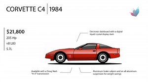 Evolution of the Corvette (Video) - CorvetteForum