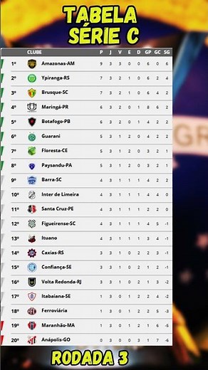SÉRIE C | CLASSIFICAÇÃO DO BRASILEIRÃO SÉRIE C 2026 | RODADA 3