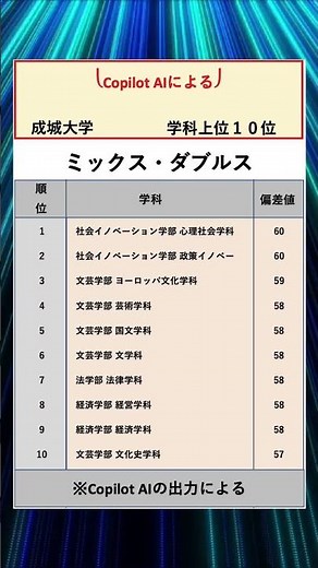 学科ランキング【成城大学】#国公立 #私立 #ランキング #大学ランキング #進学 #受験 #志望 #tiktok #AI #copilot #大学 #偏差値 #成城大
