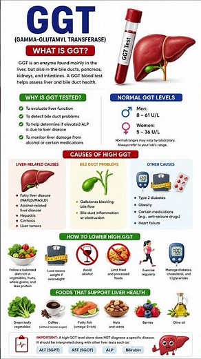 GGT (Gamma-Glutamyl Transferase) #enzymes #guts #bileduct #healthylifestyle #easynutrition #páncreas