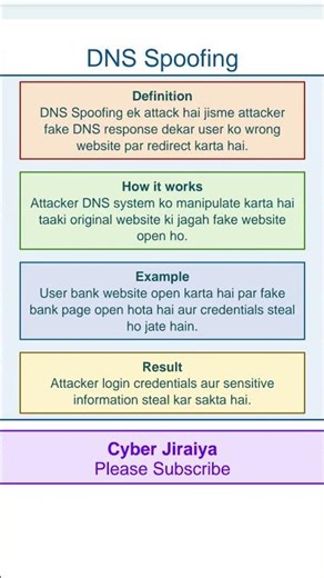 DNS spoofing | Cyber Security | #cybersecurity #trendingshorts #spoofing #informationsecurity